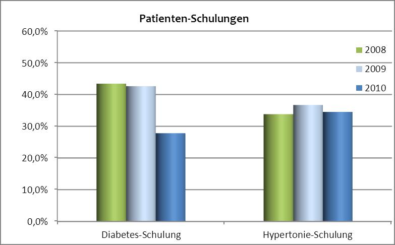 2008 2009 2010 Diabetes-Schulungen 21.575 43,4% 24.766 42,6% 14.194 27,8% Hypertonie-Schulungen 4.270 33,8% 6.016 36,7% 3.