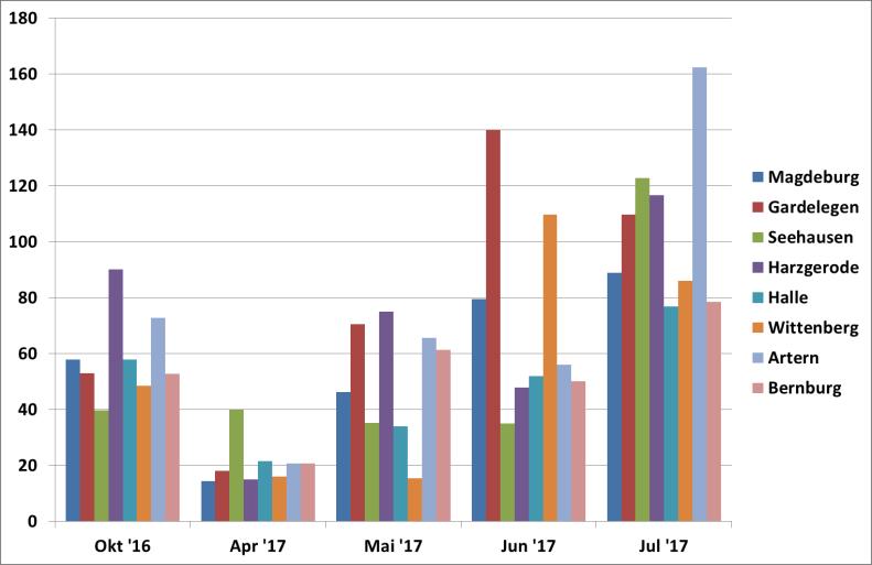 mm saison 2017 Niederschlagsverteilung 2016-2017 April meist trocken, ansonsten sehr