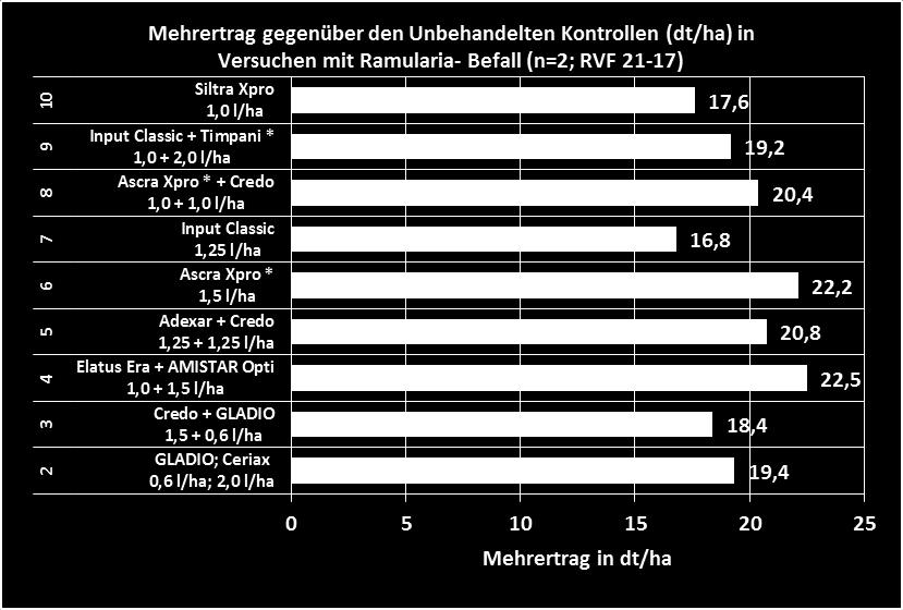 Versuche mit Ramularia-Befall (UK=73,8 dt/ha, GD Tukey (5%)