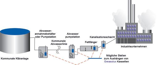 Empfohlene Stellen zum Unterbringen von Greasolux Kassetten im kommunalen Abwasserkanalisationssystem Bild 3.