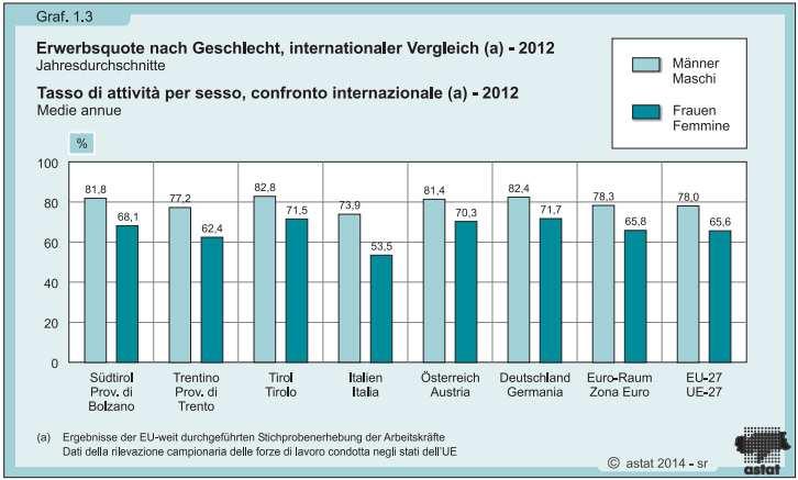 Längere Ausbildungswege speziell bei Frauen: 2012/13 haben 7.898 Südtirolerinnen und 5.235 Südtiroler eine Universität in Italien bzw. Österreich besucht (davon 862 Absolventen und 1.