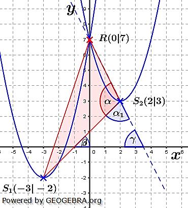 Lösung W4b/2011 Wir stellen die Scheitelpunktgleichung der Parabel n auf und formen diese um in die allgemeine Form der Parabel. Wir bestimmen den Scheitelpunkt von n.