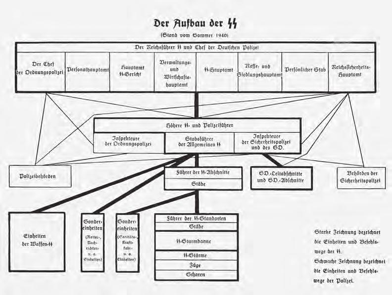 Die Ordnungspolizei Übersicht Der Aufbau der SS aus Schulungsunterlagen der Hamburger Polizei zu Grundlagen und Aufbau des nationalsozialistischen Reiches vom Februar 1941.