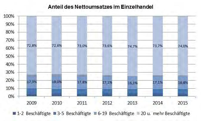 Grafik: Verteilung des Nettoumsatzes im Einzelhandel in Deutschland Quelle: imakomm AKADEMIE, 2017, nach EHI, handelsdaten.de, 2017.