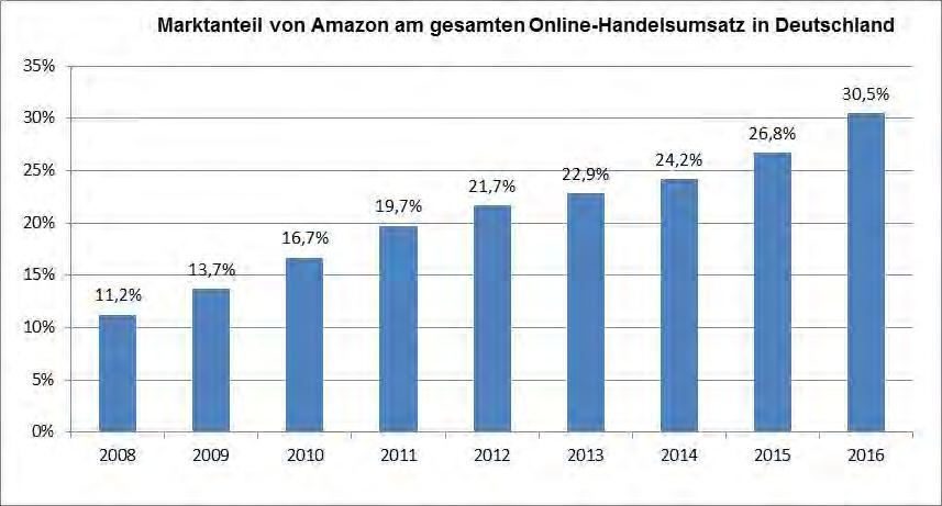 Grafik: anteil des Online-Handels am gesamten Handelsvolumen Quelle: Eigene Darstellung nach HDE-Online-Monitor 2017,