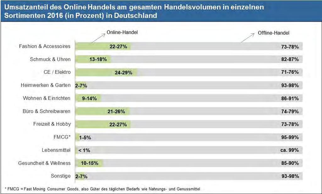 Die Marktmacht einzelner Anbieter wird bereits bei Betrachtung des größten Anbieters Amazon deutlich.