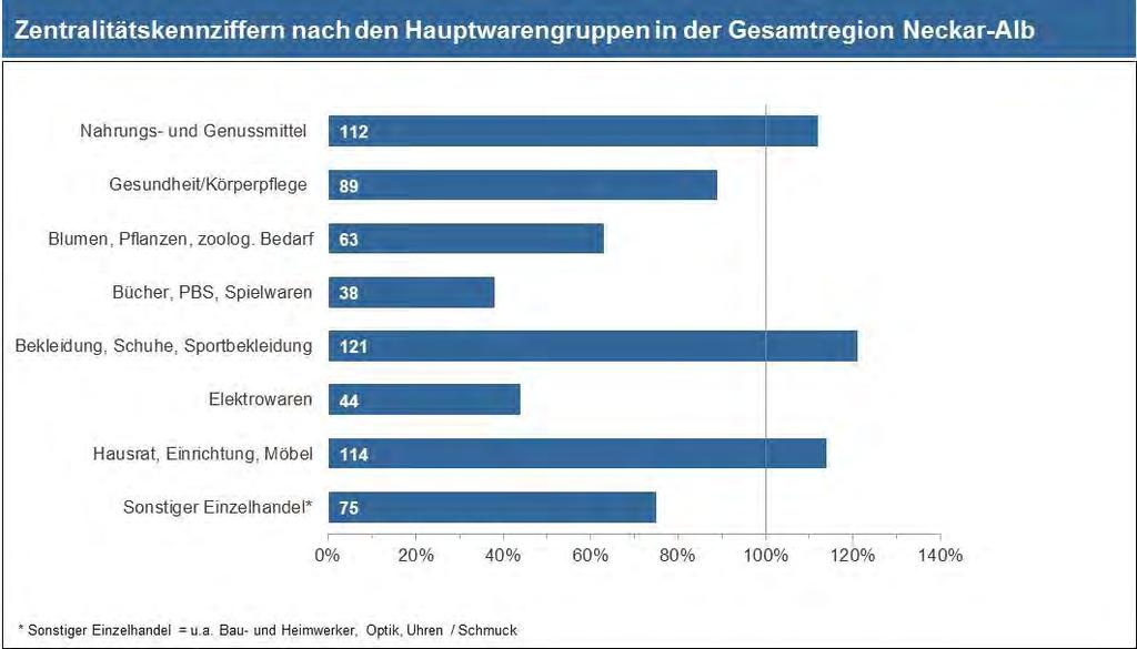 Methodische Hinweise zur Interpretation der nachfolgenden Grafik: Aufgrund der Erhebungsmethodik nur nach Hauptsortimenten ergibt sich ein statistischer Angebotsüberhang im Sortimentsbereich