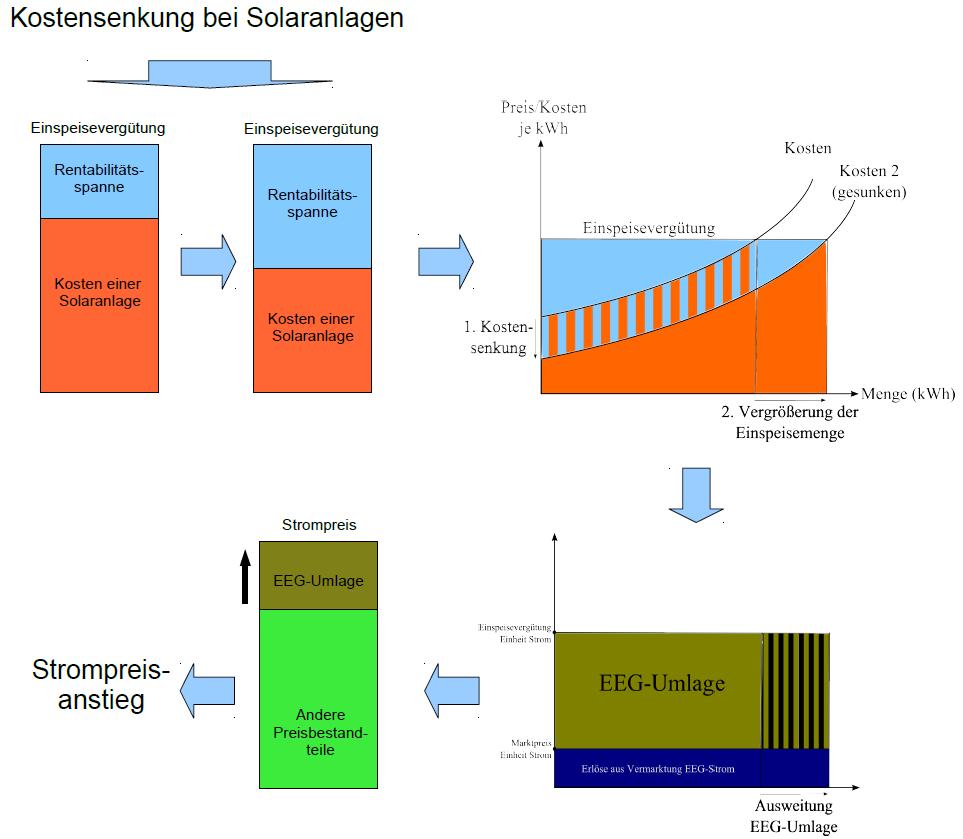 II. EEG Effizienz: Verkehrte Kostenlogik