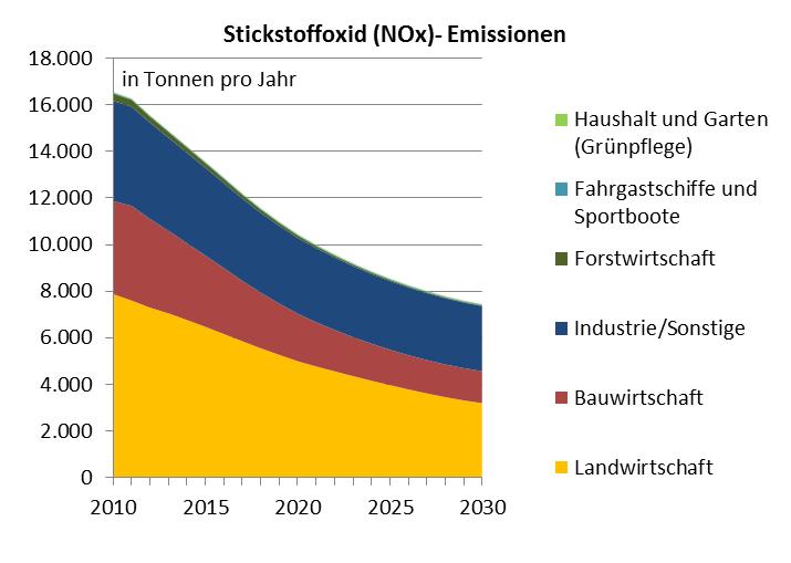 2 Emissionen mobiler Maschinen in BW Ergebnisse für die Emissionen in BW (2010-2030) 2010 verursachen NRMM ca.