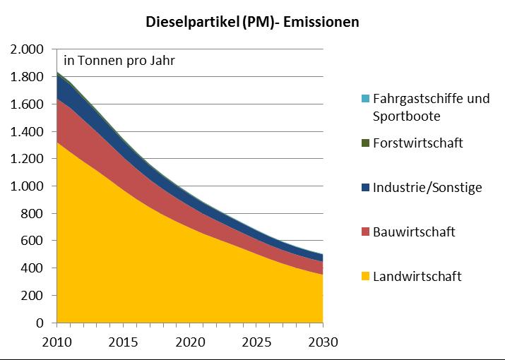 110% der PM- Emissionen des Straßenverkehrs in Baden-Württemberg Daher Fokus auf Partikelemissionen: