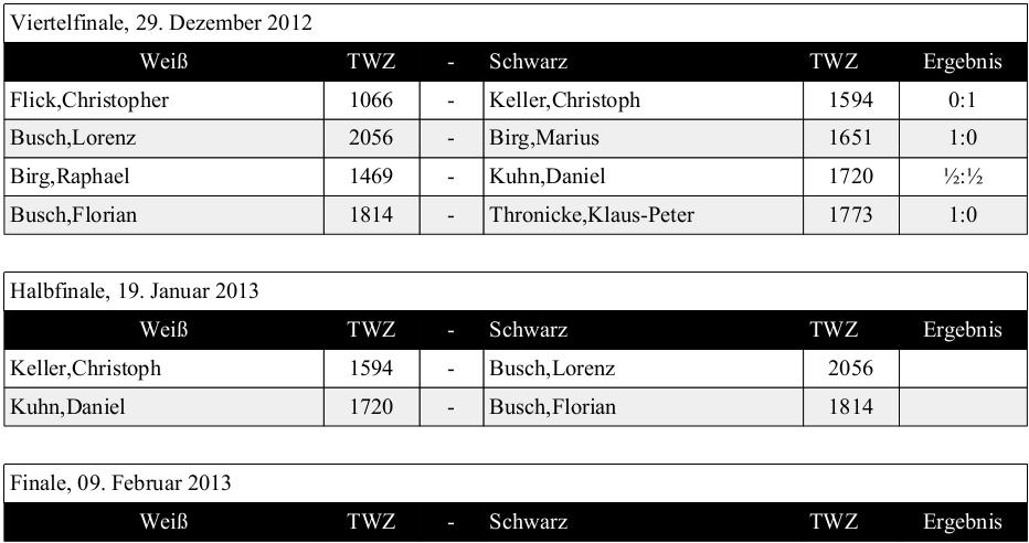 Schachzeitung Rheinland-Pfalz Februar 2013 25 Ergebnis- und Terminliste des Dähnepokals Bezirksmeisterschaft im Bezirk Süd-Ost aktueller Zwischenstand Am 17.