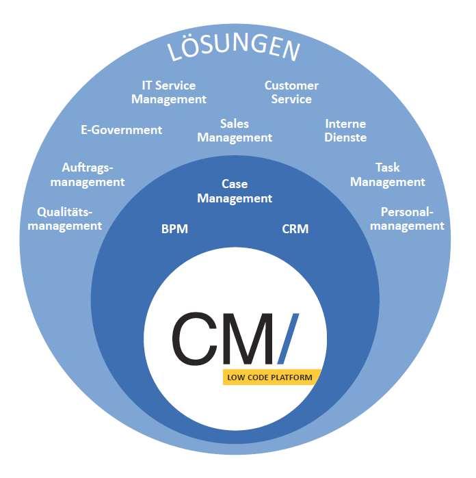 Compliance Suite auf Basis von ConSol CM Aufbauend auf einer Low Code Plattform mit BPM, CRM und Case