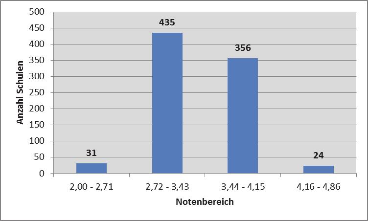 Nachstehende Tabelle verdeutlicht die prozentuale Verteilung der Noten in einzelnen Regierungsbezirken: Note 1 Note 2 Note 3 Note 4 Note 5 Note 6 Ø Note 2015 Ø Note 2014 Ø Note 2013 Oberbayern 2,0