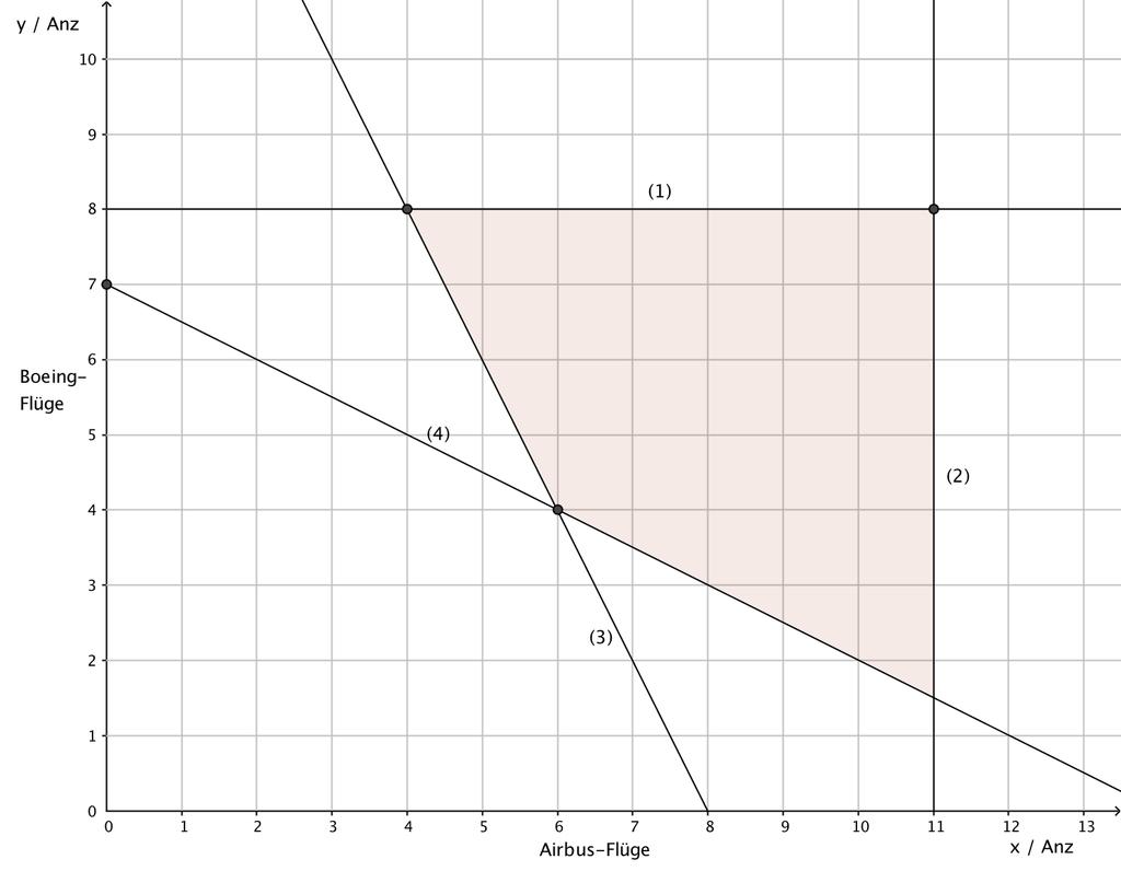 b) Für eine andere Destination präsentiert sich das lineare Programm mit folgender Grafik. Stellen Sie die Ungleichungen (1) bis (4) auf. (5) c) ie Zielfunktion lautet z = 40 000x + 10 000y.