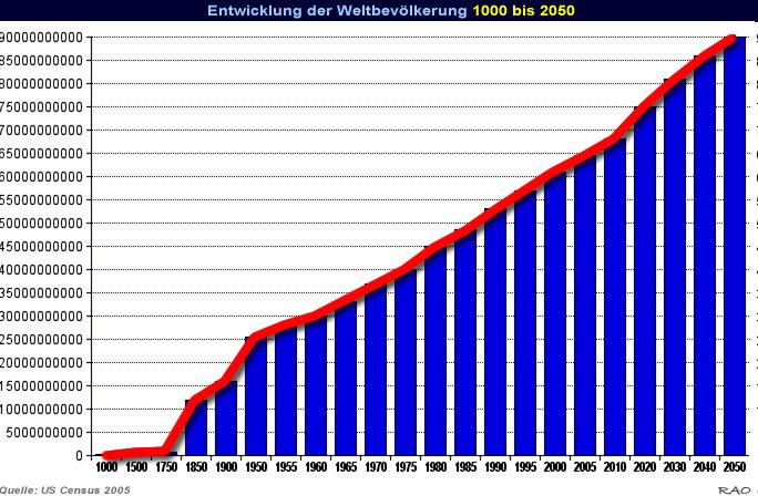 Herausforderungen an die Pflanzenproduktion Ernährungssicherung Steigende Weltbevölkerung Bioenergie Veränderte