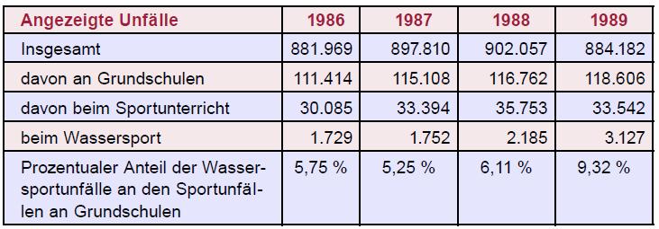 Abbildung 4: Statistik des BUK 1986-1989 (Unger (1990), Folie 22) Aus der Forschungsarbeit von Briegel und Sappok geht hervor, dass der Lehrplan in Kaiserslautern eigentlich nur vom