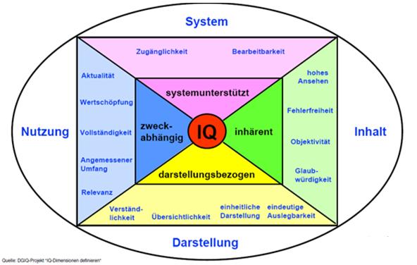 wie ist der Werteverfall in Abhängigkeit der