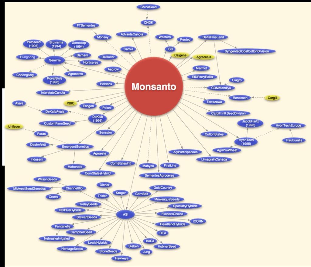 Das Imperium von Monsanto Quelle: Economic research service/