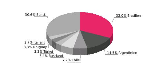 Hauptabnehmerländer Hauptabnehmerländer 2017; Anteil in % Beziehung der EU zu Paraguay Außenhandel (Mrd.