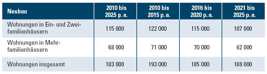 Neubaubedarf in bis 2025 im Vergleich der Varianten im Vergleich zur heutigen
