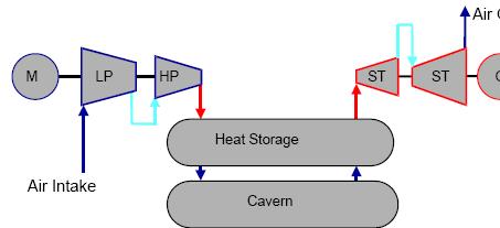 Druckluftspeichersystem (adiabatisches