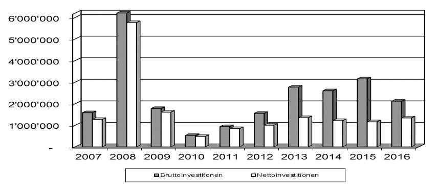 4. Entwicklung der Investitionen Die Nettoinvestitionen im Umfang von 1 338'205.