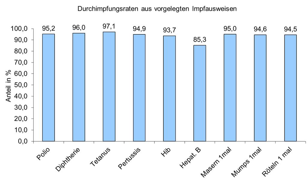 Durchimpfungsraten in Bayern SEU 2011/12 N = 105.