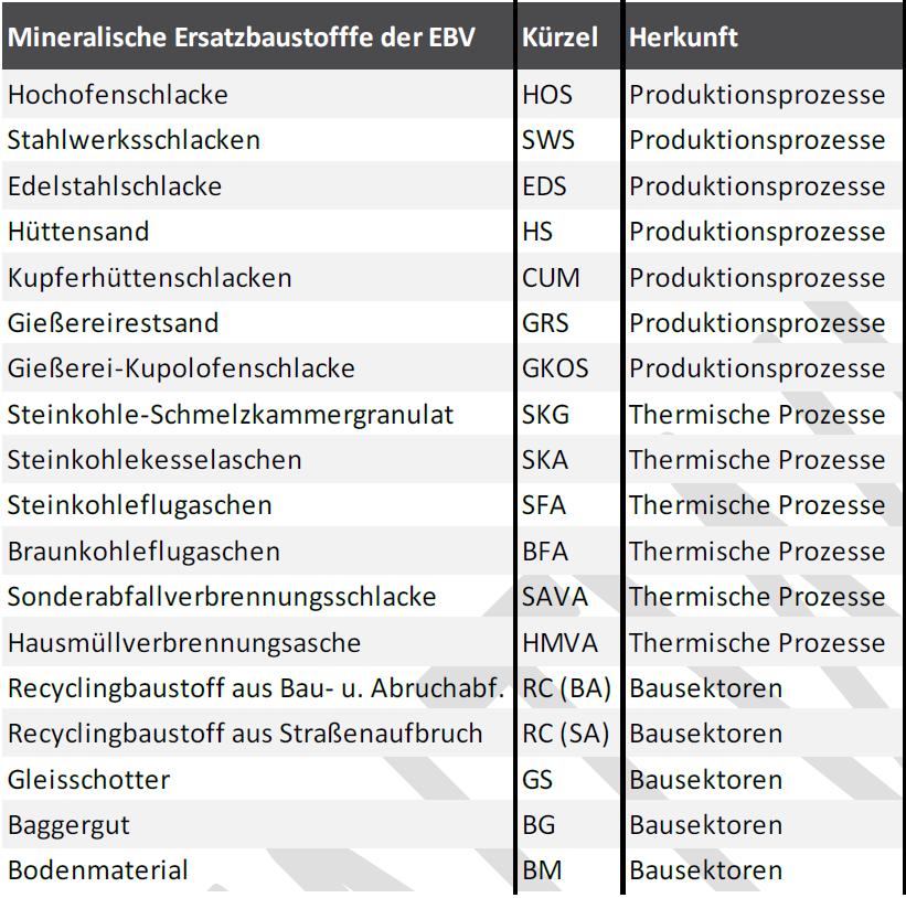 Einstufung Deutschland: Ersatzbaustoffe 3 Kategorien: RC-1, RC-2, RC-3 Quelle: Bleher D. et.al.