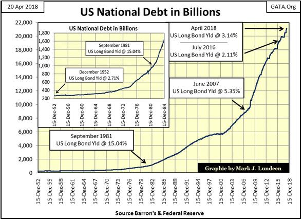 Es ist kein Zufall, dass das US-Finanzministerium dem Anleihemarkt Couponzahlungen von deutlich mehr als 10% bieten musste, als die Staatsschulden erstmals auf über 1 Billion Dollar stiegen.