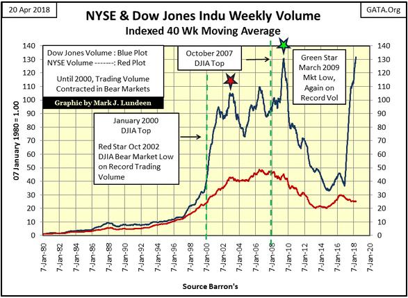 Der Aufwärtstrend, der nach der US-Präsidentschaftswahl im November 2016 begann, ging wie in früheren Zeiten mit einem steigenden Handelsvolumen einher - zumindest beim Dow Jones, wenn schon nicht an