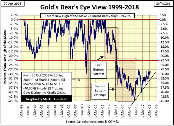 Der nächste Chart zeigt Gold und seine Stufensumme.