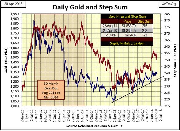 zweieinhalb Jahre lang, dem Goldpreis auf seinem Weg nach unten zu folgen.