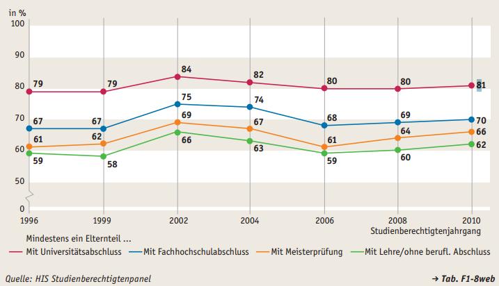 Studierwahrscheinlichkeit der Studienberechtigten-jahrgänge 1996 bis 2010 nach
