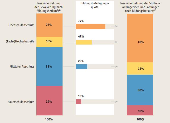 Hochschulzugang nach Bildungsherkunft 2009 (in %) Quelle: