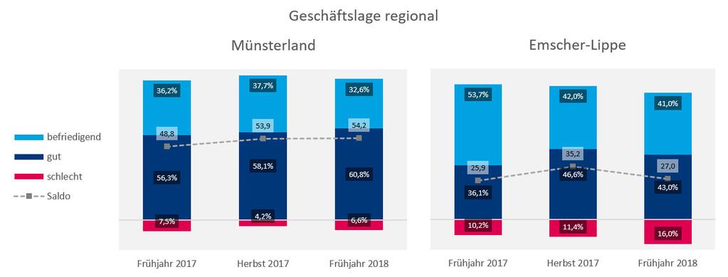 Geschäftslage regional Im Münsterland sprechen 60,8 Prozent der befragten Betriebe von einer guten Geschäftslage, nur 6,6 Prozent geht es schlecht.