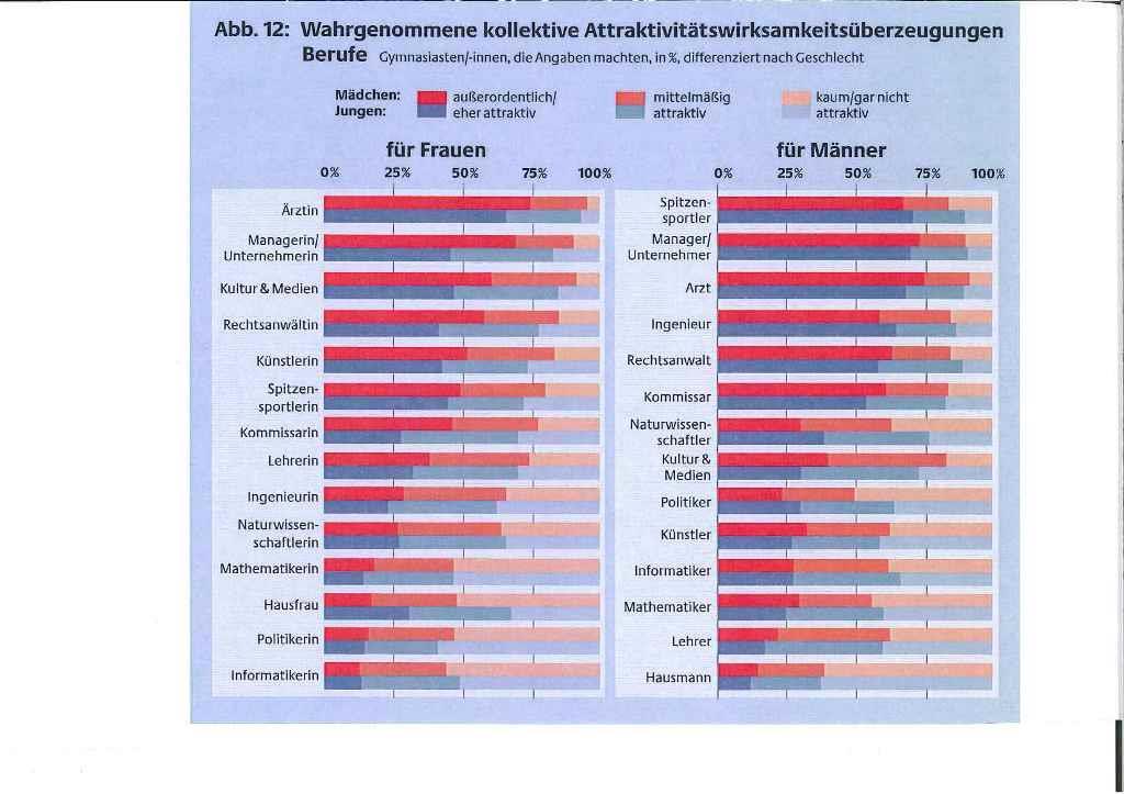 Quelle: MINT und Chancengleichheit in