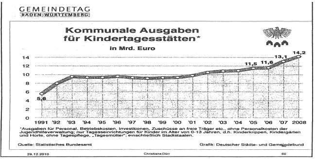 Ab dem 01.09.2010 werden jährlich die Fachkräfteschlüssel, abhängig vom jeweiligen Gruppenangebot, um 0,1 Stelle erhöht, letztmals zum 01.09.2012.