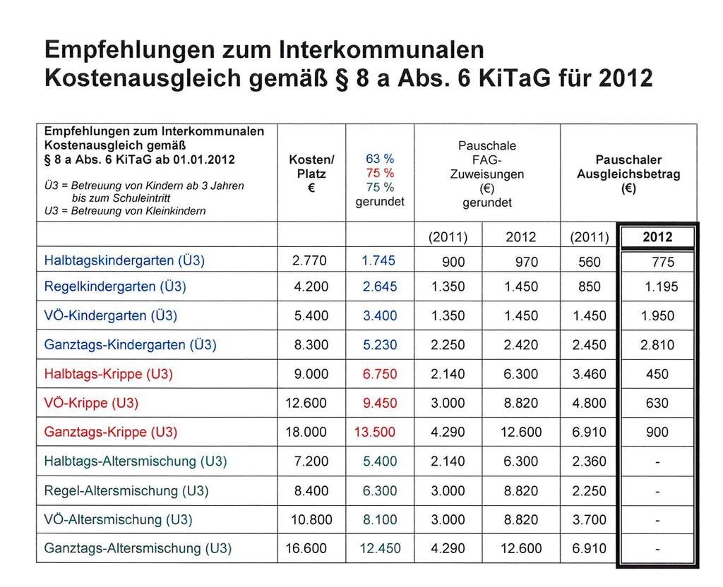 Quelle: Gemeindetag Baden-Württemberg Zum Vergleich: für das Jahr 2011 hatte die Gemeinde Oftersheim 72.248,72 zu zahlen und erhielt im Gegenzug 4.175,00.