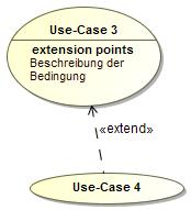 Use-Case <<include>> <<extend>> Die Bezeichnung des Use-Cases, der auszuführen ist, um ein Ergebnis zu erzielen. In dem Symbol wird eine Bezeichnung für den Use-Case festgelegt, ggf.