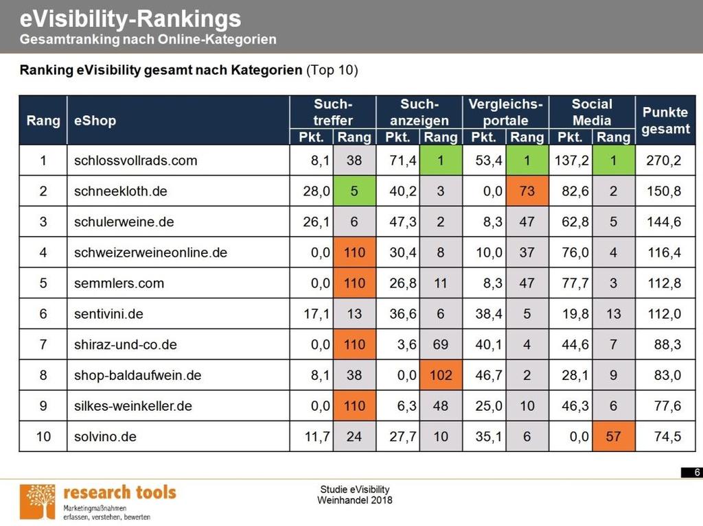 zeigen die Anbieter in den Detailrankings?