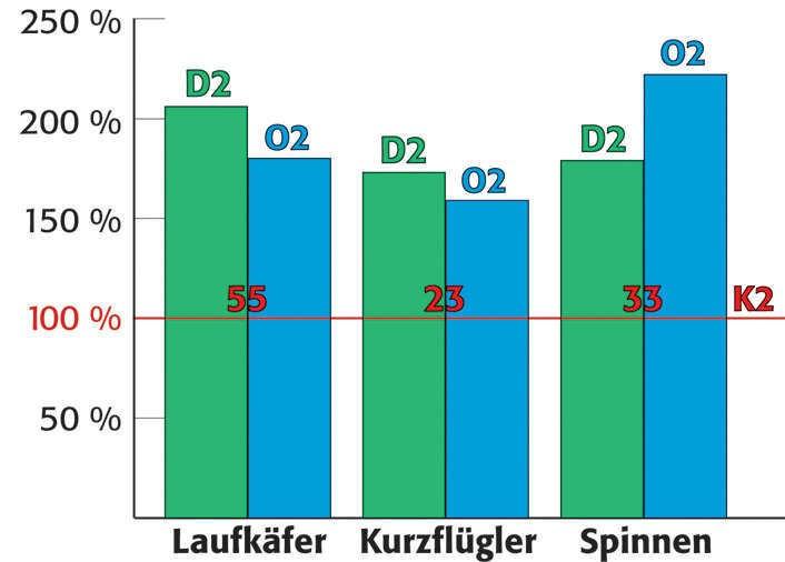 DOK-Versuch: Bodenzoologie Regenwürmer > Häufigkeit von Laufkäfern, Kurzflüglern und Spinnen > Mittelwerte 1988, 1990 und 1991 > Gefährdete