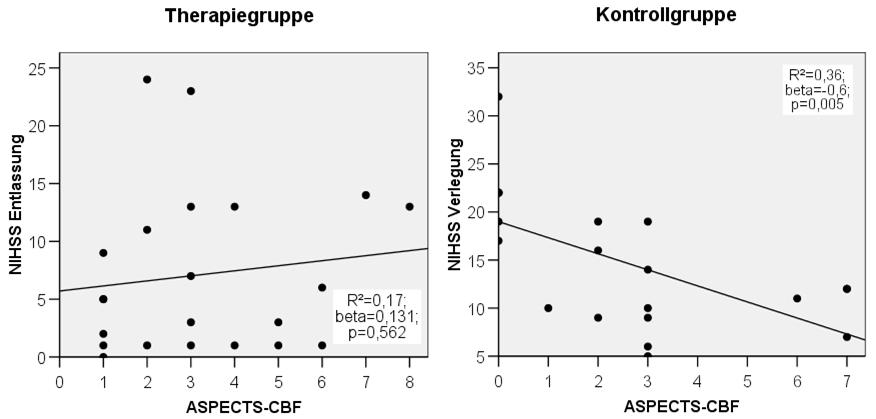 Ergebnisse 53 Abb. 20: Regressionsmodelle von NIHSS bei Entlassung bzw. NIHSS bei Verlegung als abhängige Variable und ASPECTS-CBF (unabhängige Variable) in der Therapie (links)- bzw.