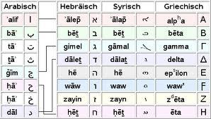 Beispiele für Alphabete
