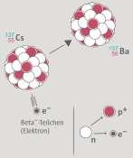 Gamma-Quanten Alpha-Strahlung: Beta-Strahlung: Gamma-Strahlung: Abgabe von He-Atomen; v ~ 15.000-20.