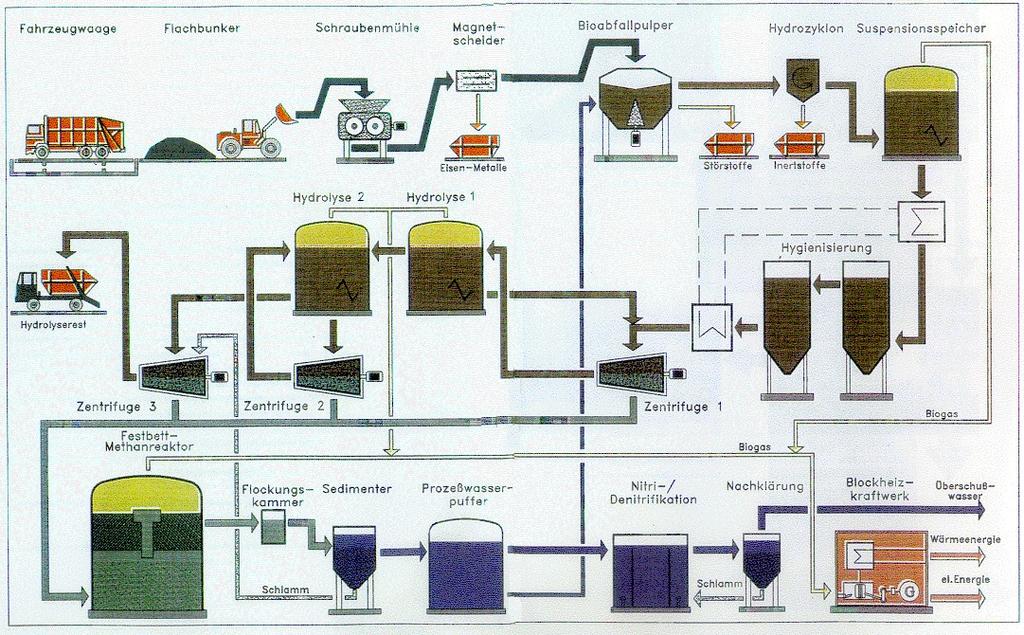 Biomüll-Vergärungsanlage in Kirchstockach ErdGasNetz Schaubild
