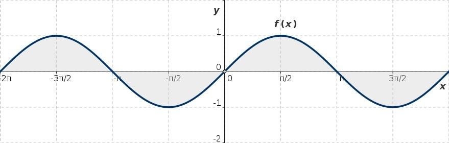 Uneigentliche Integrale: cc Lösung 6 Abb. L6: Zur Berechnung des Integrals der Funktion y = cos (x) I = cos x = [sin x ] Der Grenzwert existiert nicht.