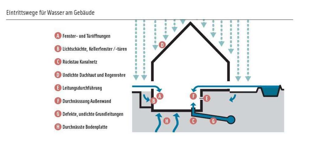 Starkregen&Hochwasser Wie schütze ich mein Haus vor Wasser? Wie schütze ich mein Grundstück vor Überflutungen?