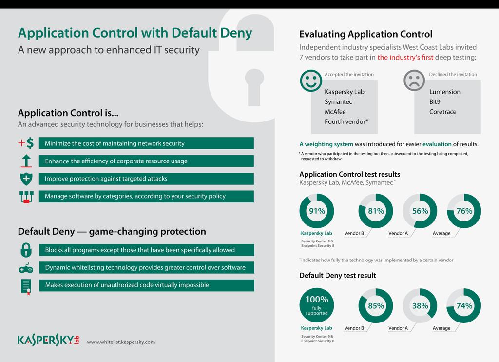 Testergebnisse für Anwendungskontrolle und Default-Deny-Modus West Coast Labs Sperrt alle Programme mit Ausnahme solcher, die ausdrücklich