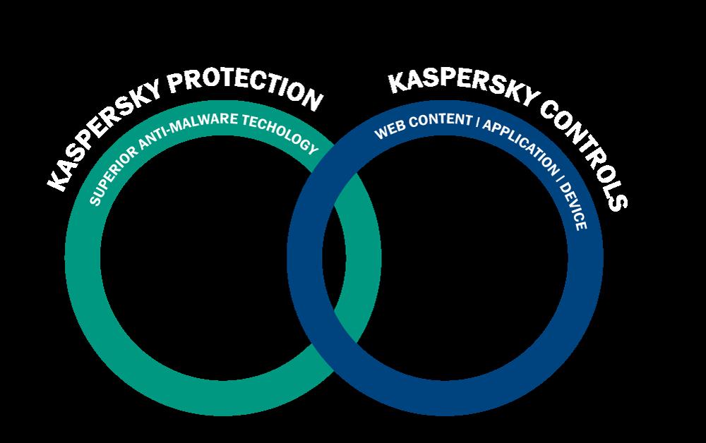 Kaspersky Endpoint Security 8 Schutz und Kontrolle Überlegener, intelligenter