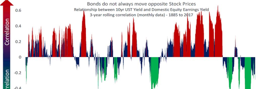 Korrelation zwischen US-Aktien und US-Staatsanleihen ist nicht stabil 3 Jahre rollende Korrelation (monatliche Daten 1885 bis 2017) Korrelation zwischen 10-jähriger UST-Rendite und